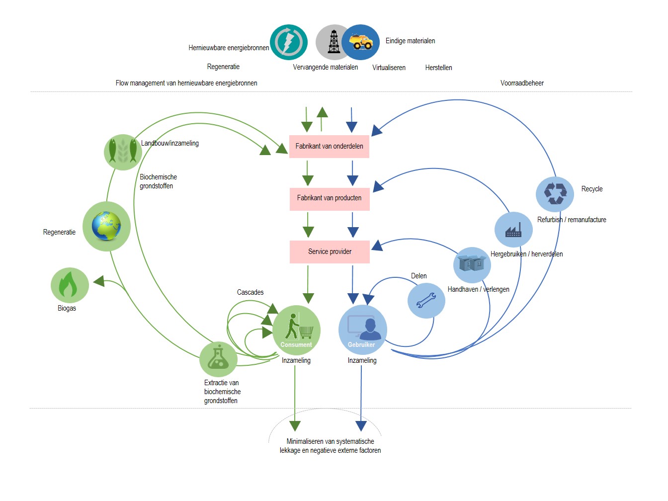 Circulaire economie